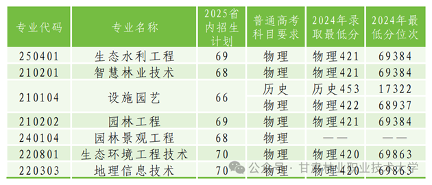 甘肃林业职业技术大学录取分数线知多少(图1)