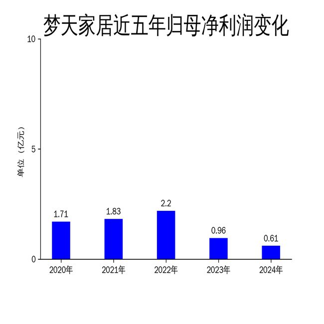 梦天家居2024年财报：营收利润双降高端定制战略面临挑战(图2)