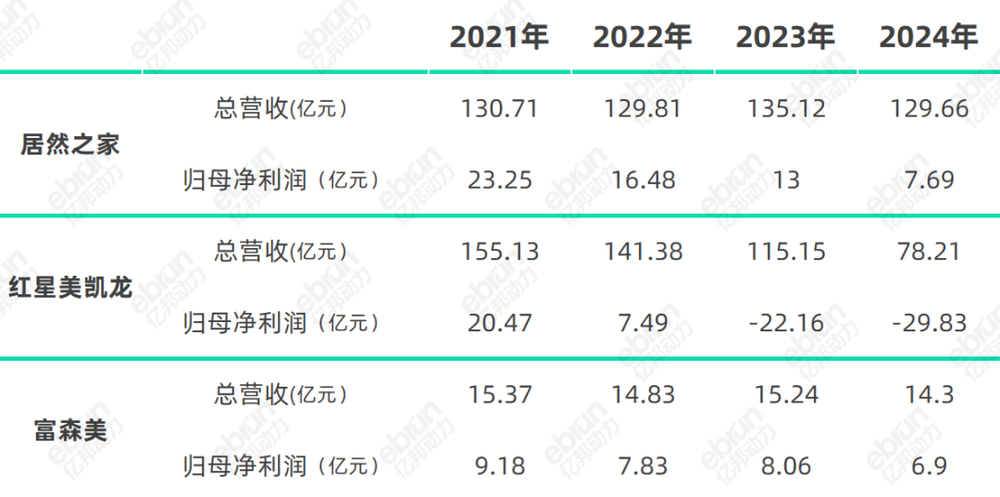 2025：家居卖场的血色黄昏(图1)