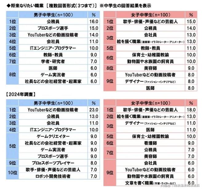 日本也迷铁饭碗？公务员首次成为日本学生理想职业榜首(图2)