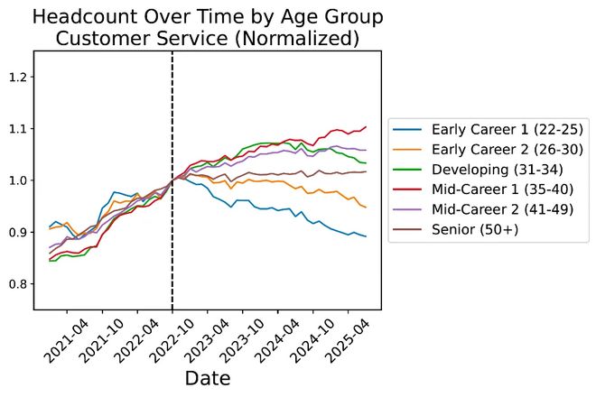 Hinton神预言！斯坦福惊人实锤：00后20%初级IT岗蒸发AI失业潮来了(图12)