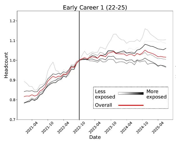 Hinton神预言！斯坦福惊人实锤：00后20%初级IT岗蒸发AI失业潮来了(图16)