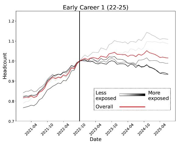 Hinton神预言！斯坦福惊人实锤：00后20%初级IT岗蒸发AI失业潮来了(图15)