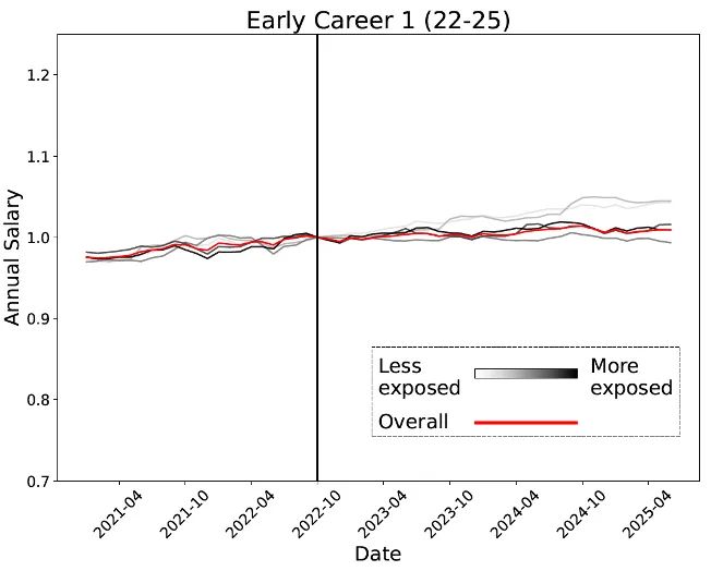 Hinton神预言！斯坦福惊人实锤：00后20%初级IT岗蒸发AI失业潮来了(图18)