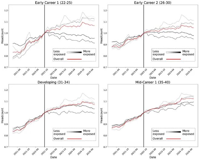 Hinton神预言！斯坦福惊人实锤：00后20%初级IT岗蒸发AI失业潮来了(图19)