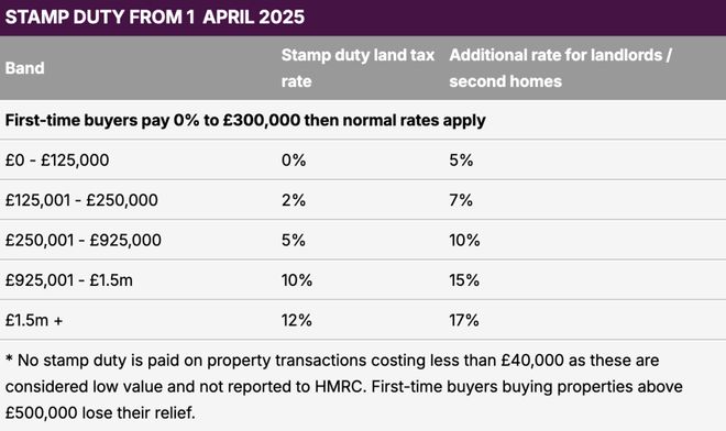 英工签新“短缺”职业清单公布保守党承诺废除印花税 伦敦西南豪宅需求强劲(图2)