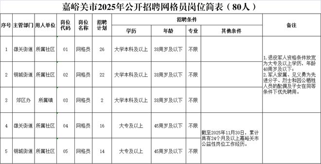嘉峪关市2025年招聘网格员80人公告(图1)