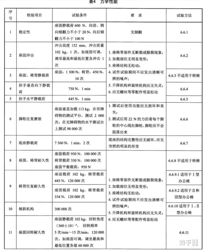 家用椅家用办公椅测试标准(图1)