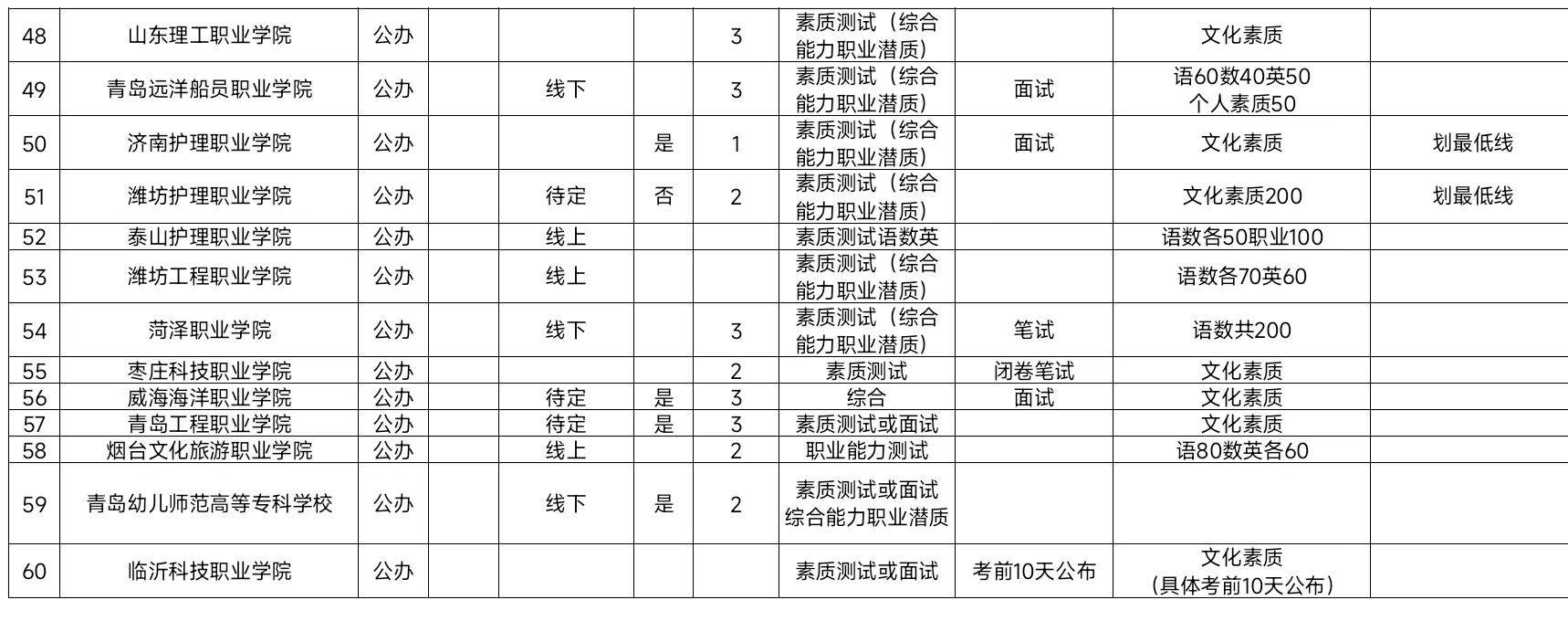 南阳科技职业学院2026年高职单独招生考试内容(图1)